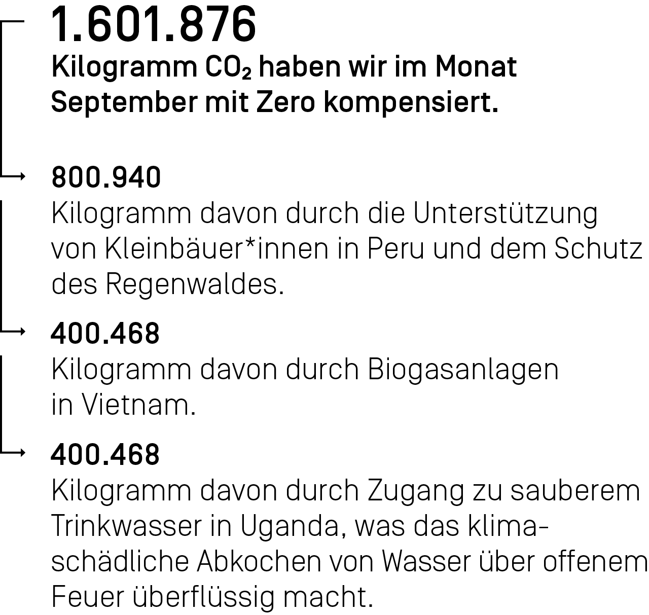 1.601.876 Kilogramm CO₂ haben wir im Monat September mit Zero kompensiert.

