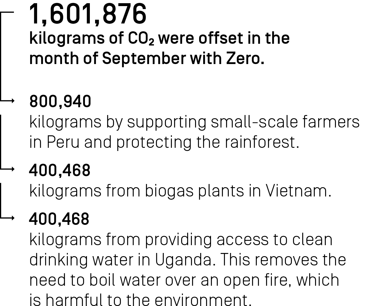 1,601,876 kilograms CO₂ were offset in the month September with Zero.