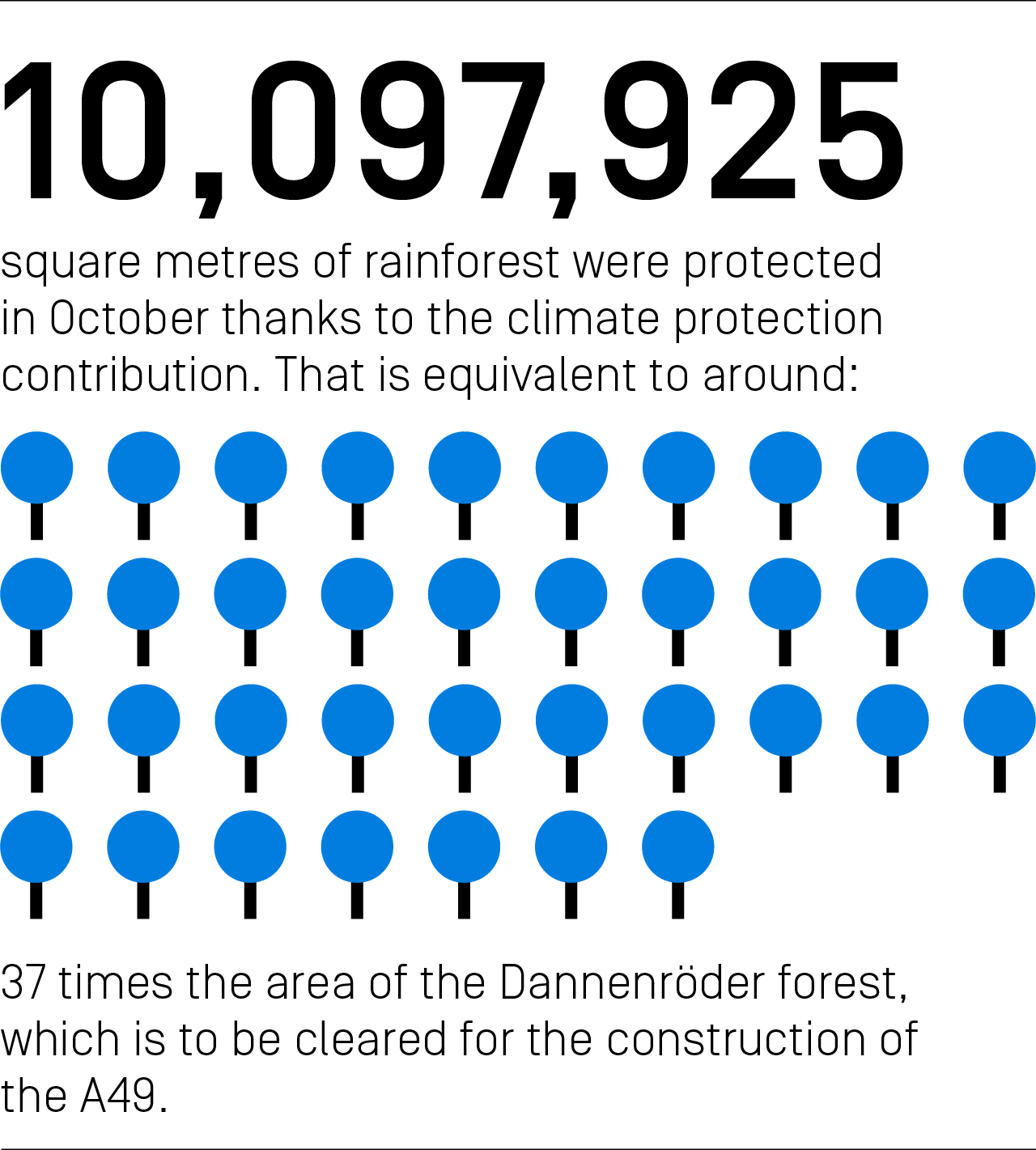10,097,925 square meters of rainforest were protected in October thanks to the climate protection contribution. That is equivalent to around 37 times the area of the Dannenröder Forsts, which is to be cleared for the construction of the A49.
