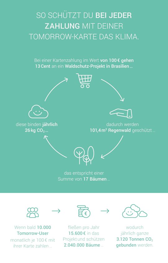 Der Tomorrow Klimaschutzbeitrag erklärt.