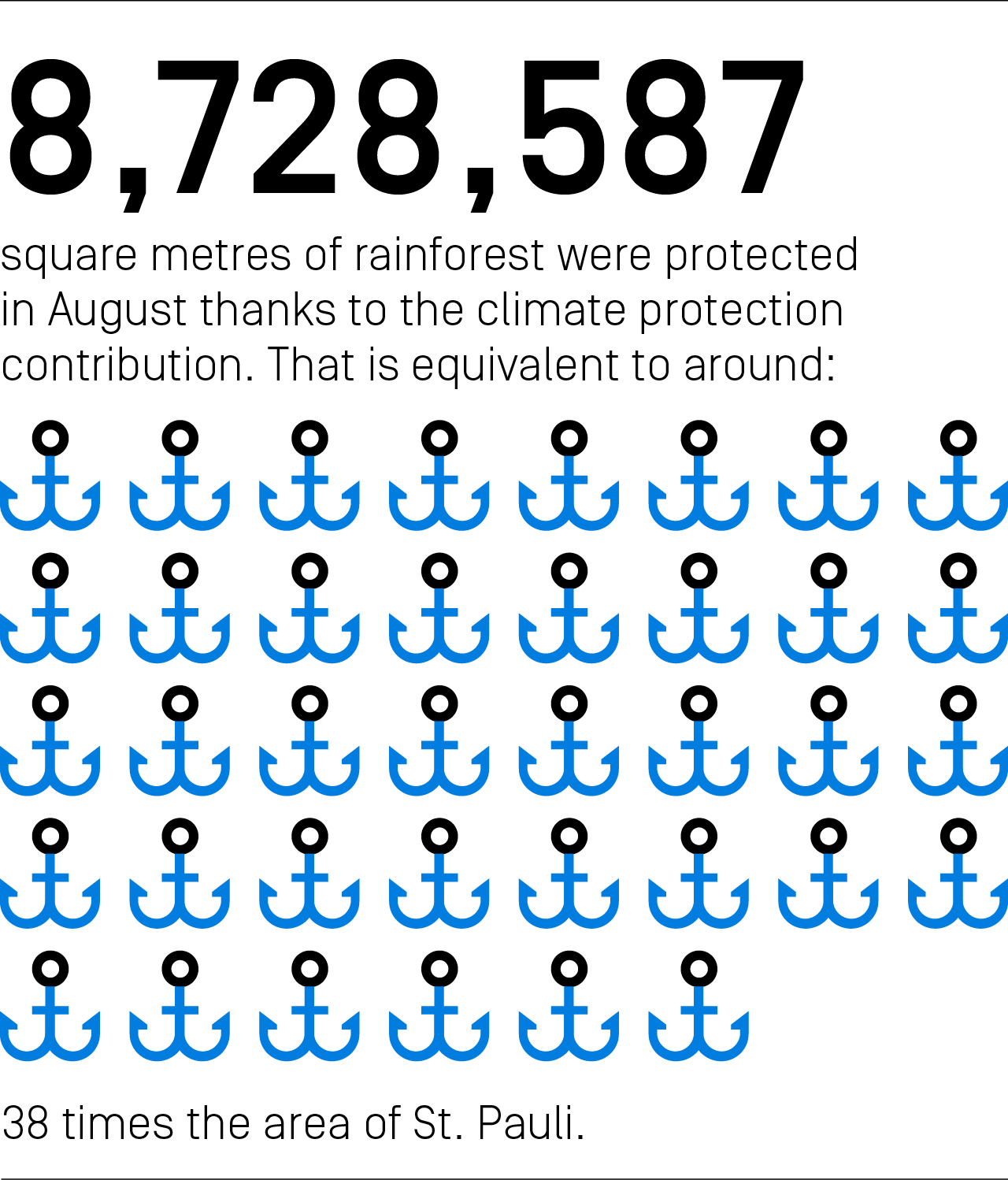 8,728,587 square meters of rainforest were protected in August thanks to the climate protection contribution. That is equivalent to around 38 times the area of St. Pauli.