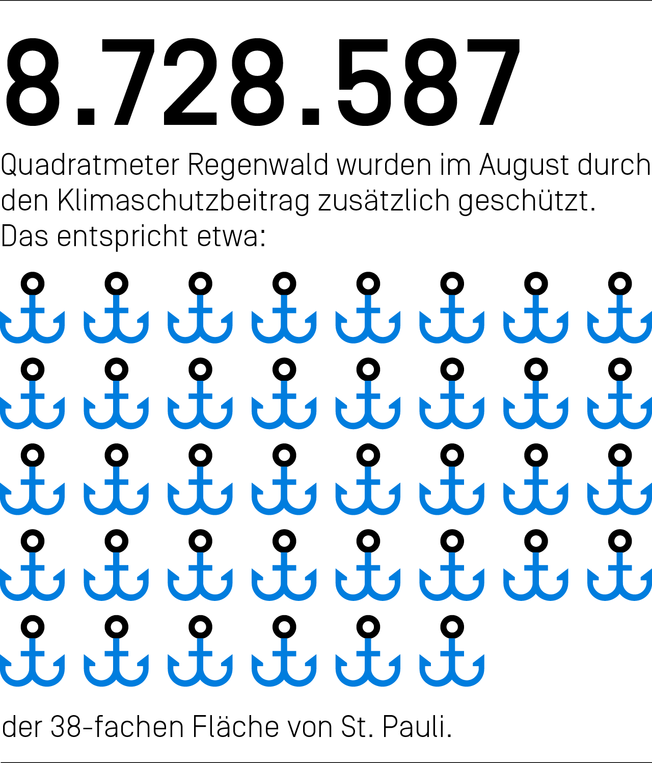 8.728.587 Quadratmeter Regenwald wurden im August durch den Klimaschutzbeitrag zusätzlich geschützt. Das entspricht etwa der 38-fachen Fläche von St. Pauli.
