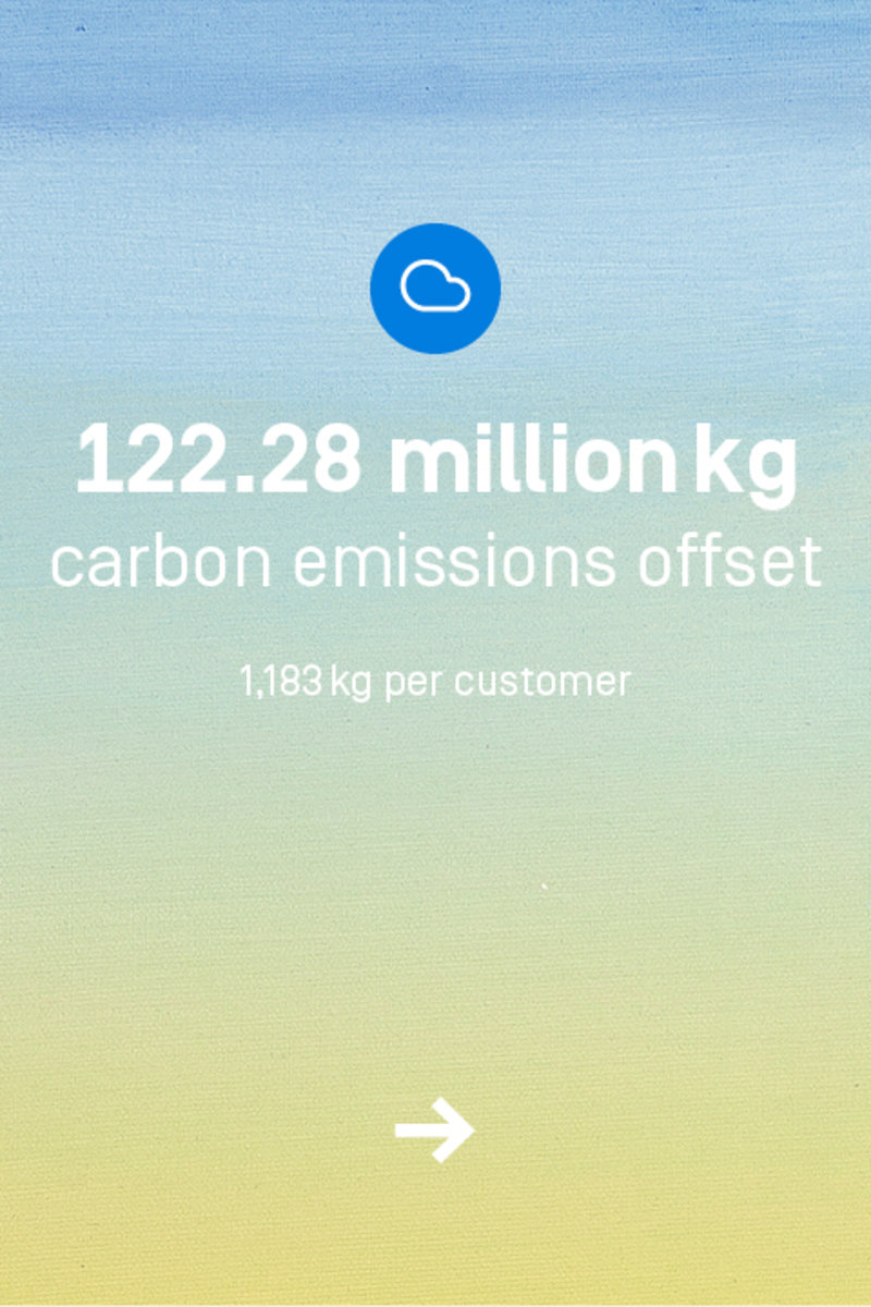 You have offset a total of 122.28 million kilograms of CO2. That's an average of 1183kg per customer.