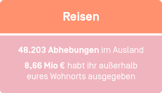Ihr habt 48.203 Auslandsabhebungen getätigt und insgesamt 8,66 Mio. Euro im Ausland ausgegeben.
