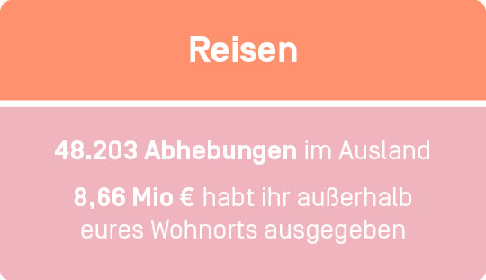 Ihr habt 48.203 Auslandsabhebungen getätigt und insgesamt 8,66 Mio. Euro im Ausland ausgegeben.