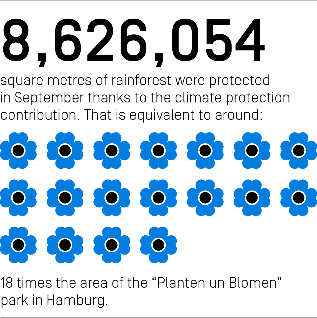 8,626,054 square meters of rainforest were protected in September thanks to the climate protection contribution. That is equivalent to around 18 times the area of the "Planten un Blomen" park in Hamburg.