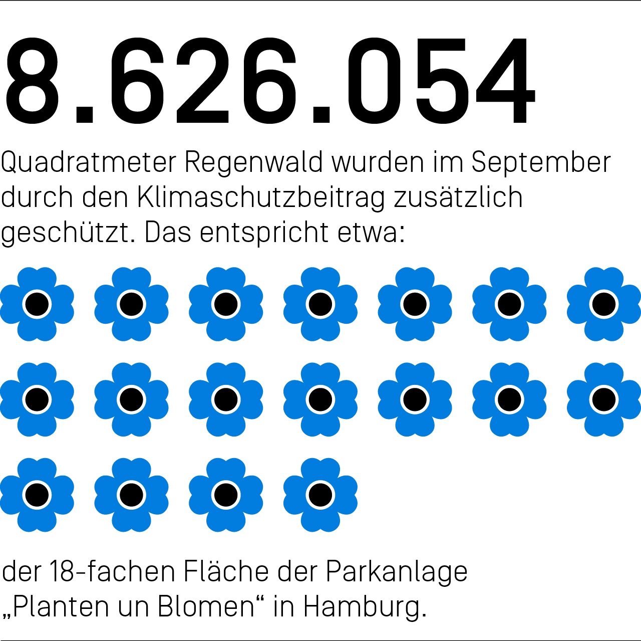8.626.054 Quadratmeter Regenwald wurden im September durch den Klimaschutzbeitrag zusätzlich geschützt. Das entspricht etwa der 18-fachen Fläche der Parkanlage "Planten un Blomen" in Hamburg.