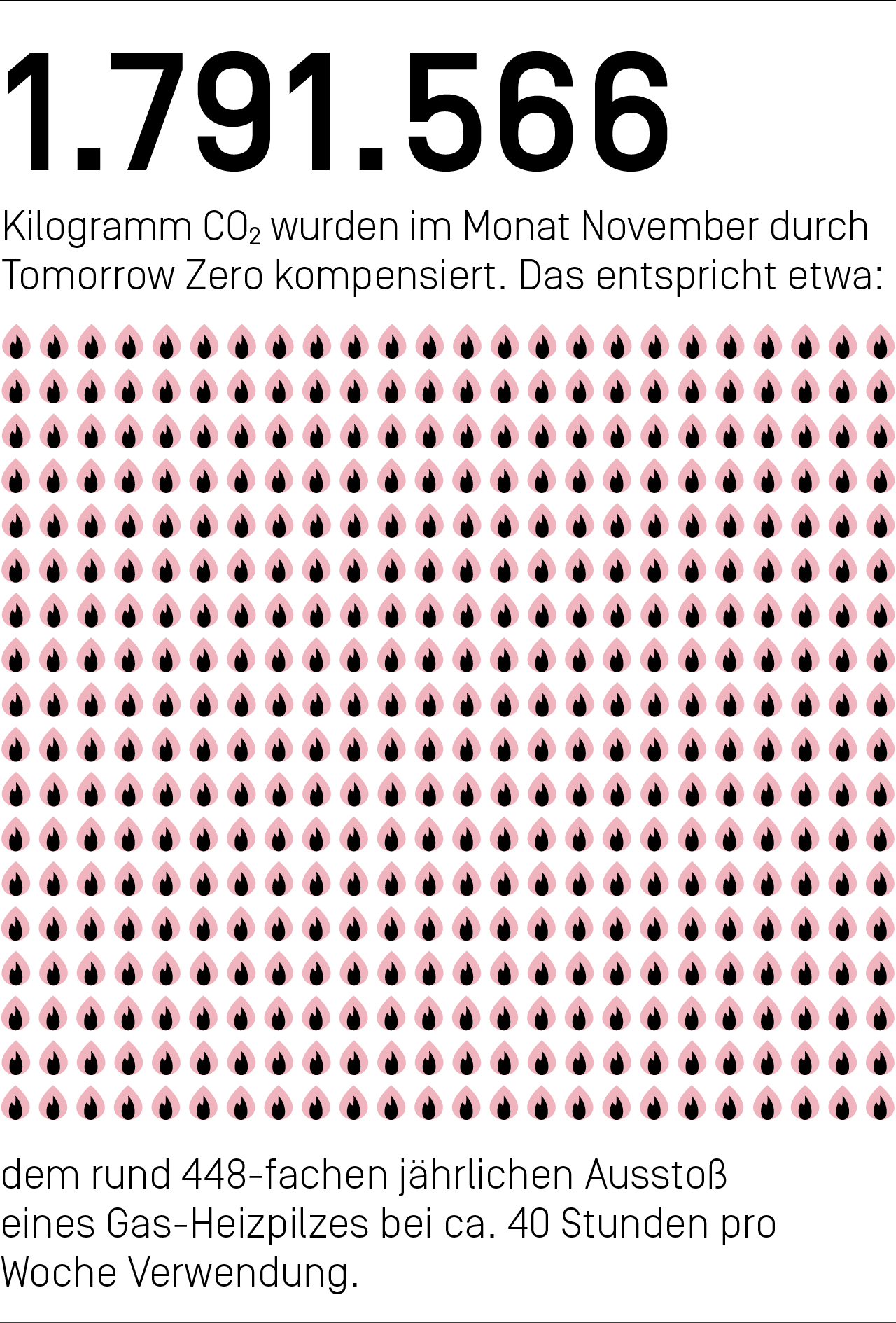 1.791.566 Kilogramm CO₂ wurden im Monat November durch Tomorrow Zero kompensiert. Das entspricht dem rund 448-fachen jährlichem Ausstoß eines Gas-Heizpilzes bei ca. 40 Stunden pro Woche Verwendung.