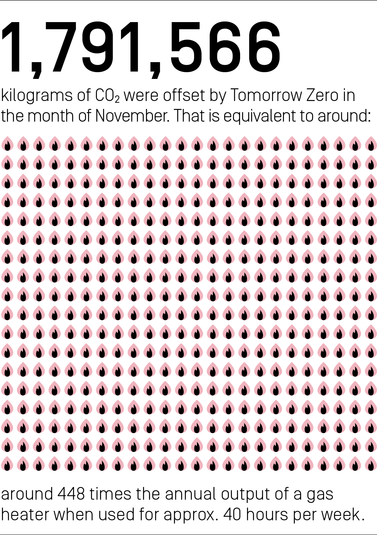 1,791,566 kilograms of CO₂ were offset by Tomorrow Zero in the month of November. That is equivalent to around 448 times the annual output of a gas heater when used for approx. 40 hours per week.