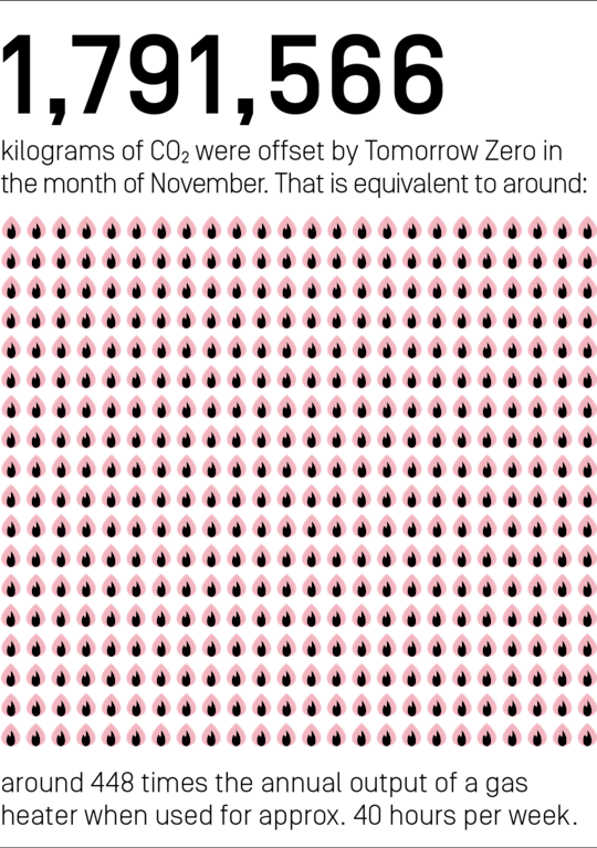 1,791,566 kilograms of CO₂ were offset by Tomorrow Zero in the month of November. That is equivalent to around 448 times the annual output of a gas heater when used for approx. 40 hours per week.