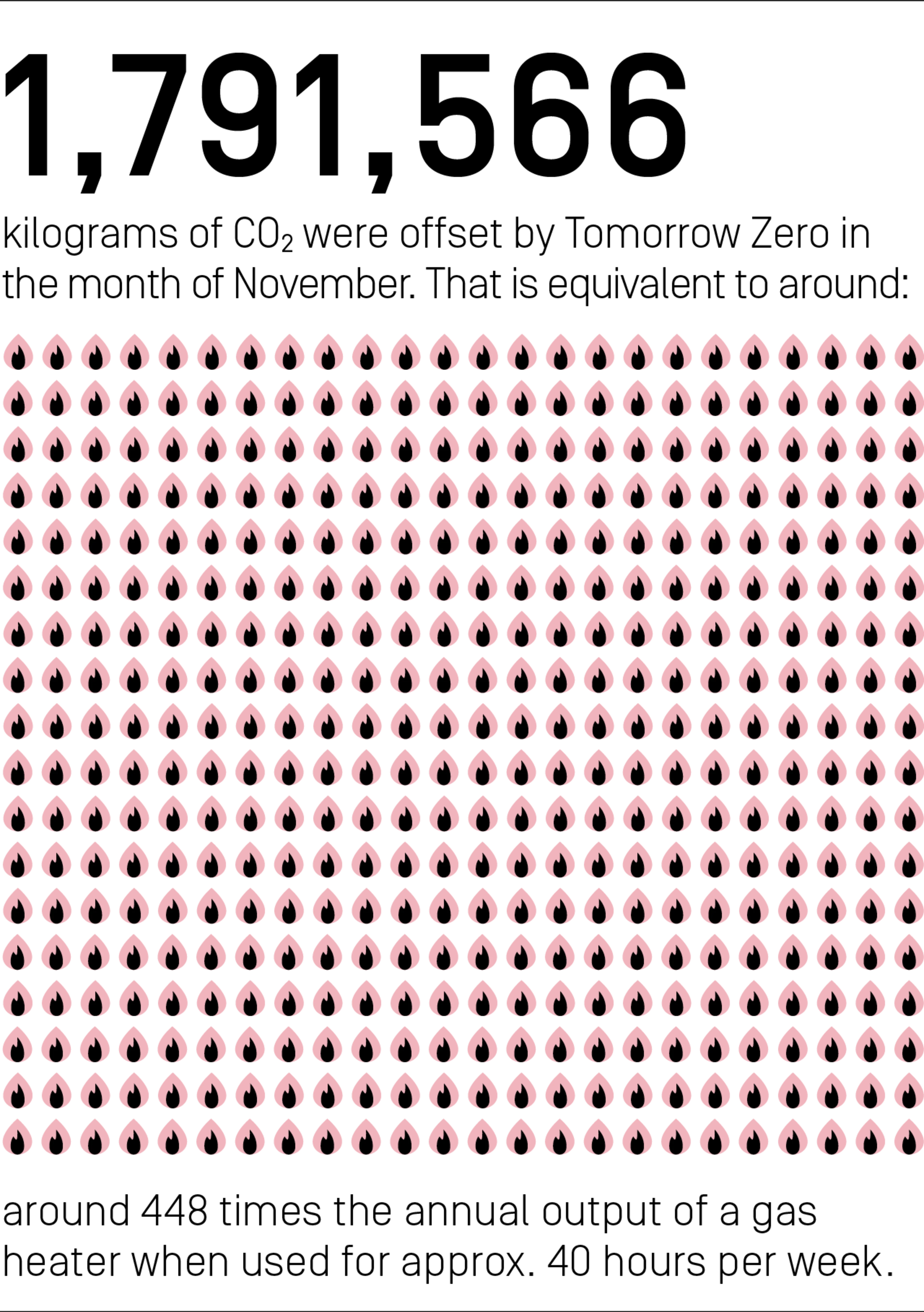 1,791,566 kilograms of CO₂ were offset by Tomorrow Zero in the month of November. That is equivalent to around 448 times the annual output of a gas heater when used for approx. 40 hours per week.