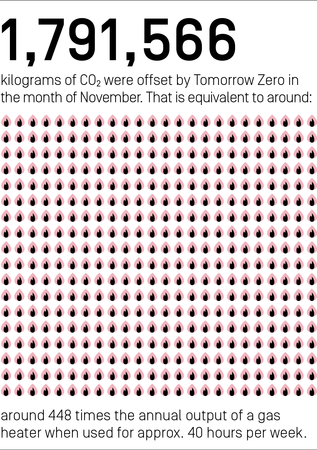 1,791,566 kilograms of CO₂ were offset by Tomorrow Zero in the month of November. That is equivalent to around 448 times the annual output of a gas heater when used for approx. 40 hours per week.