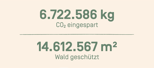 6.722.586 kg CO2 eingespart
14.612.567 m2 Wald geschützt