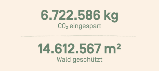 6.722.586 kg CO2 eingespart
14.612.567 m2 Wald geschützt

