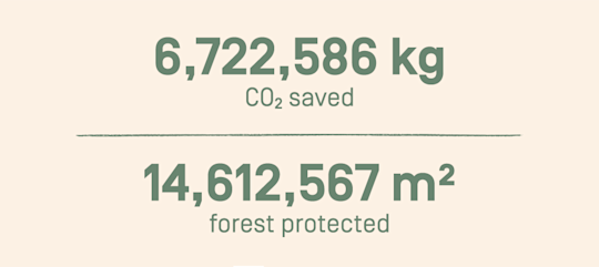 saved: 6,722,586 kg of CO2
protected: 14,612,567 m2 of forest
