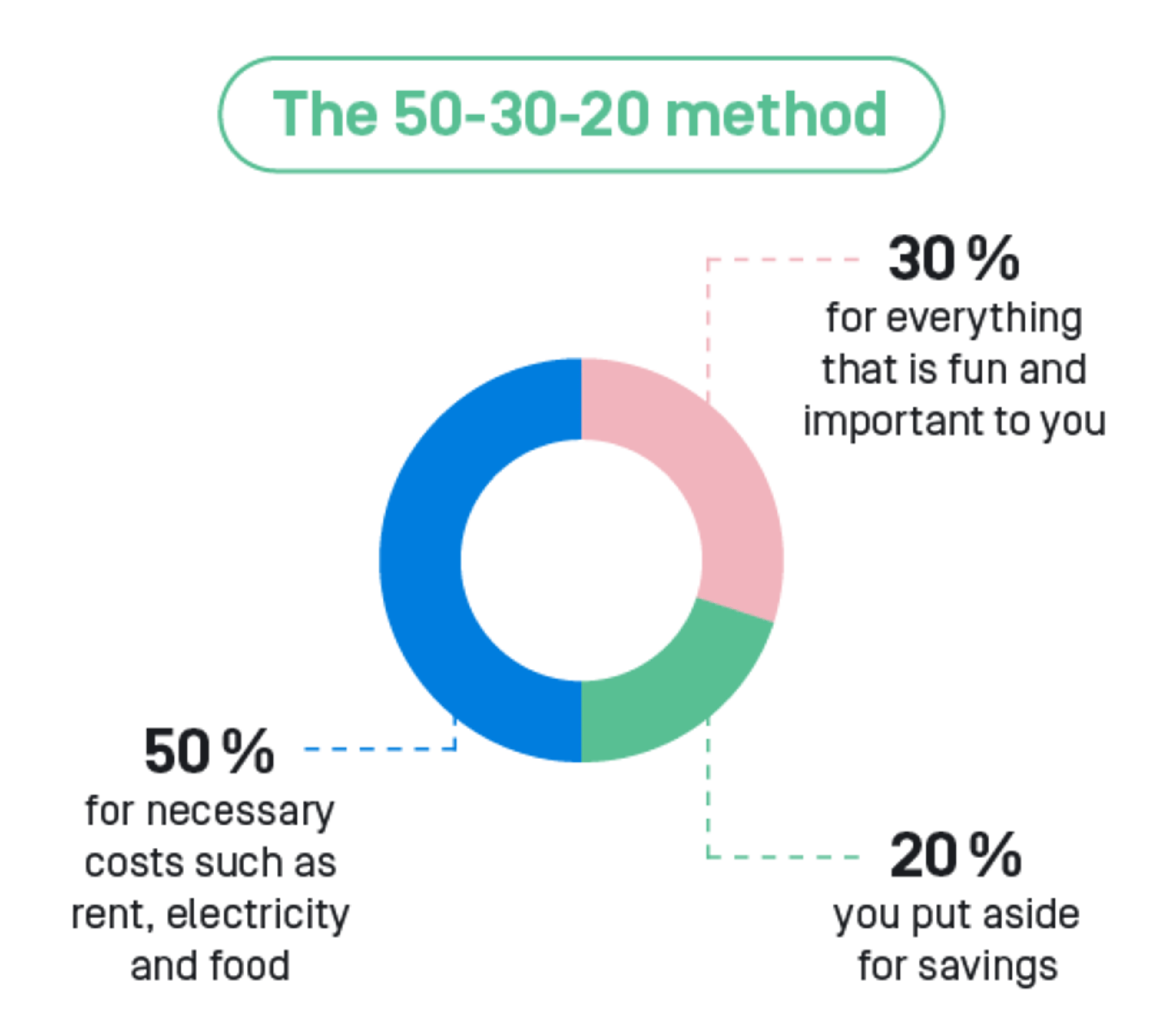 The 50-30-20 method visualized.