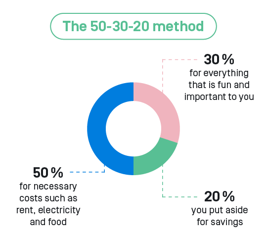 The 50-30-20 method visualized. 