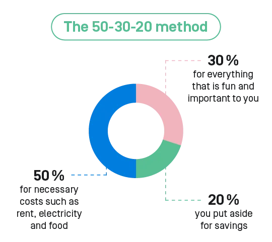 The 50-30-20 method visualized. 