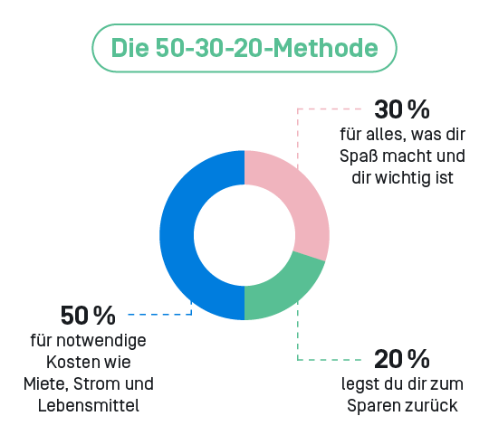 Die 50-30-20 Methode ist visuell als Kreisdiagramm dargestellt.