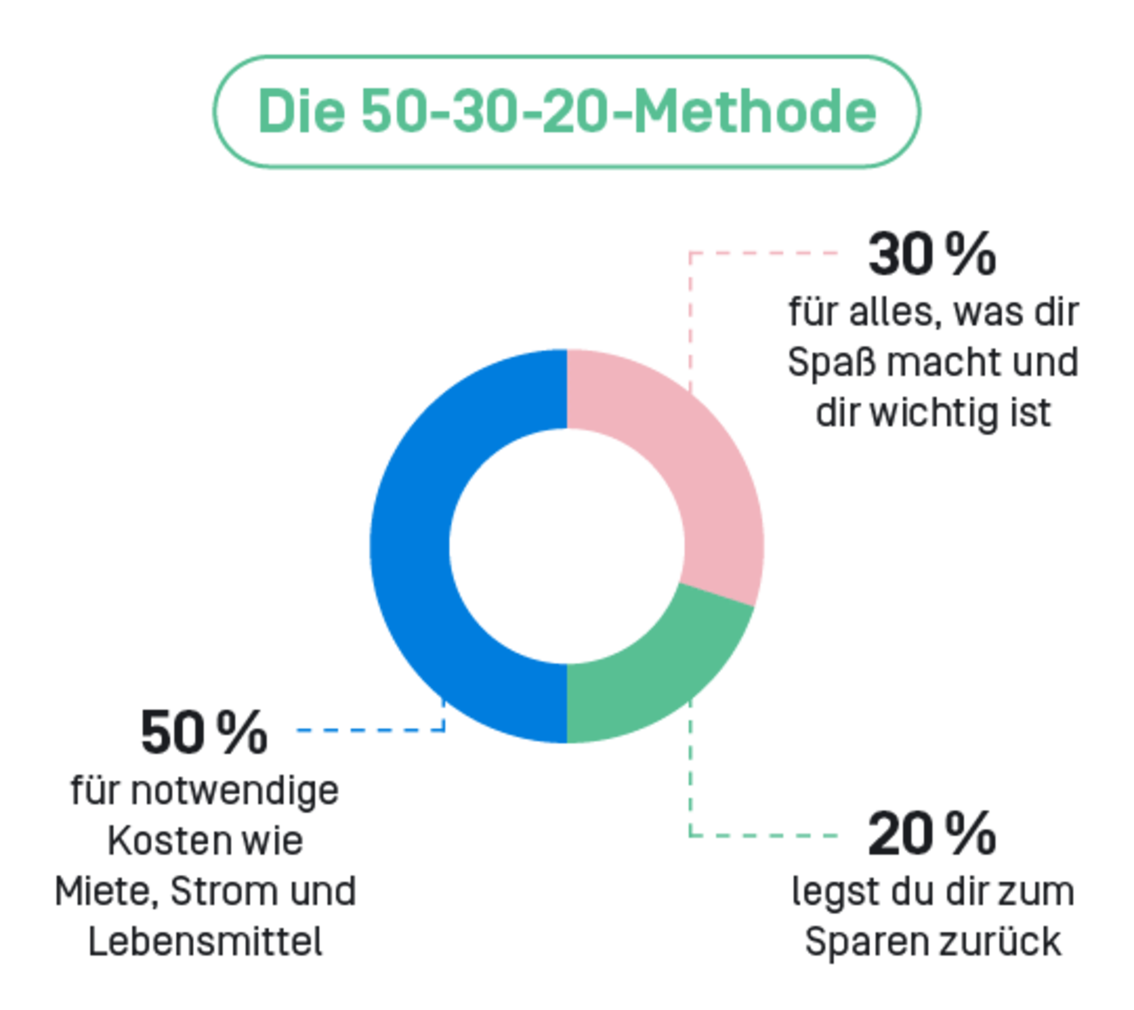 Die 50-30-20 Methode ist visuell als Kreisdiagramm dargestellt.