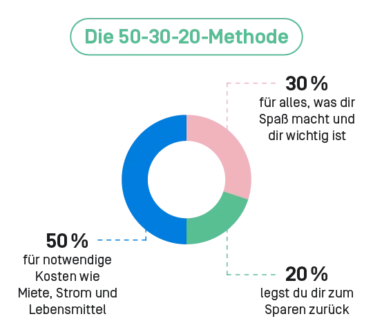 Die 50-30-20 Methode ist visuell als Kreisdiagramm dargestellt.