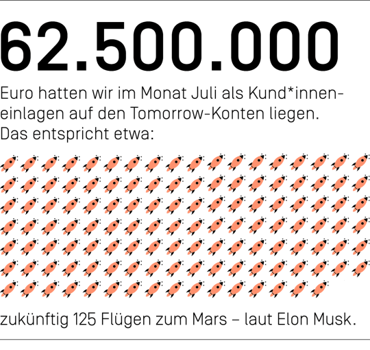 62.500.000 Euro hatten wir im Monat Juli als Kund*inneneinlagen auf den Tomorrow-Konten liegen. Das entspricht etwa zukünftig 125 Flügen zum Mars – laut Elon Musk.