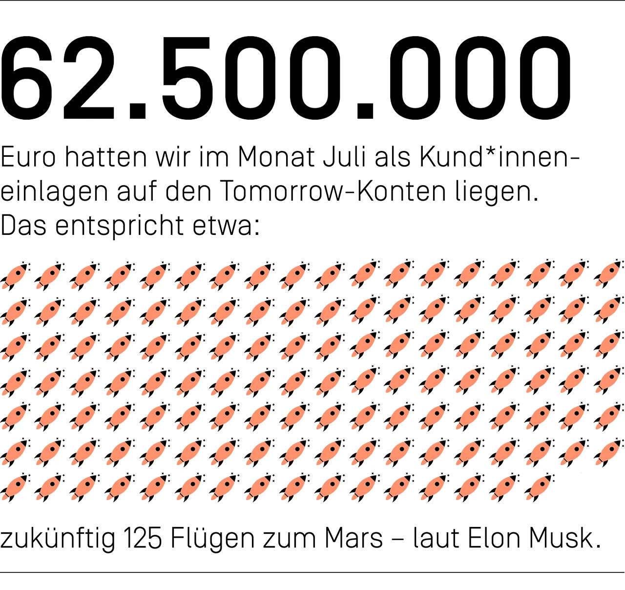 62.500.000 Euro hatten wir im Monat Juli als Kund*inneneinlagen auf den Tomorrow-Konten liegen. Das entspricht etwa zukünftig 125 Flügen zum Mars – laut Elon Musk.