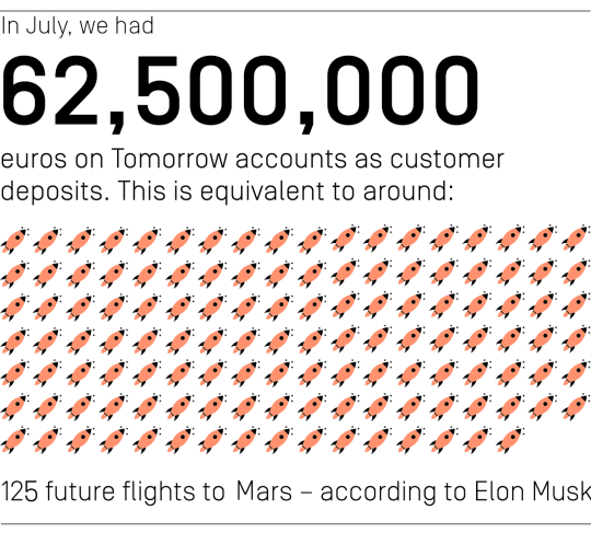 In the month of July, our customers had a total of 62,500,000 euros in their Tomorrow accounts. This is equivalent to around 125 future flights to Mars – according to Elon Musk.