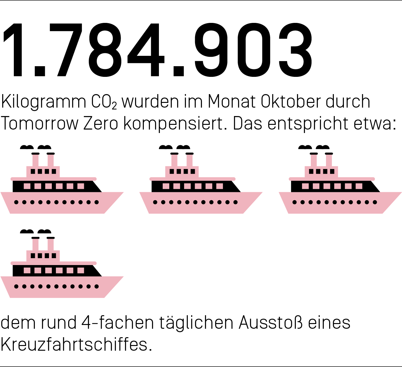 1.784.903 Kilogramm CO₂ wurden im Monat Oktober durch Tomorrow Zero kompensiert. Das entspricht etwa dem rund 4-fachen täglichen Ausstoß eines Kreuzfahrtschiffes.