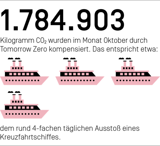 1.784.903 Kilogramm CO₂ wurden im Monat Oktober durch Tomorrow Zero kompensiert. Das entspricht etwa dem rund 4-fachen täglichen Ausstoß eines Kreuzfahrtschiffes.