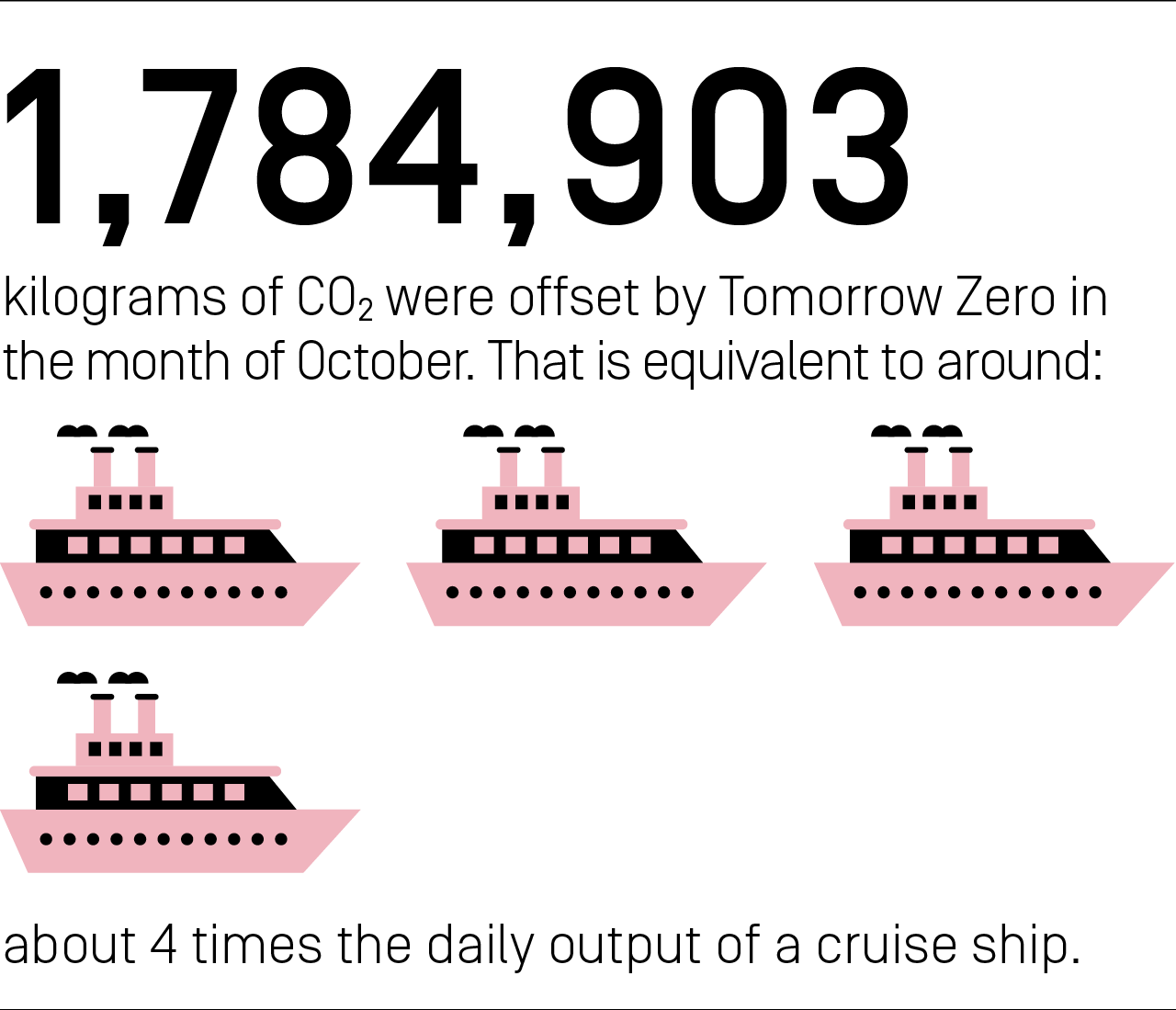 1,784,903 kilograms of CO₂ were offset by Tomorrow Zero in the month of October. That is equivalent to about 4 times the daily output of a cruise ship.