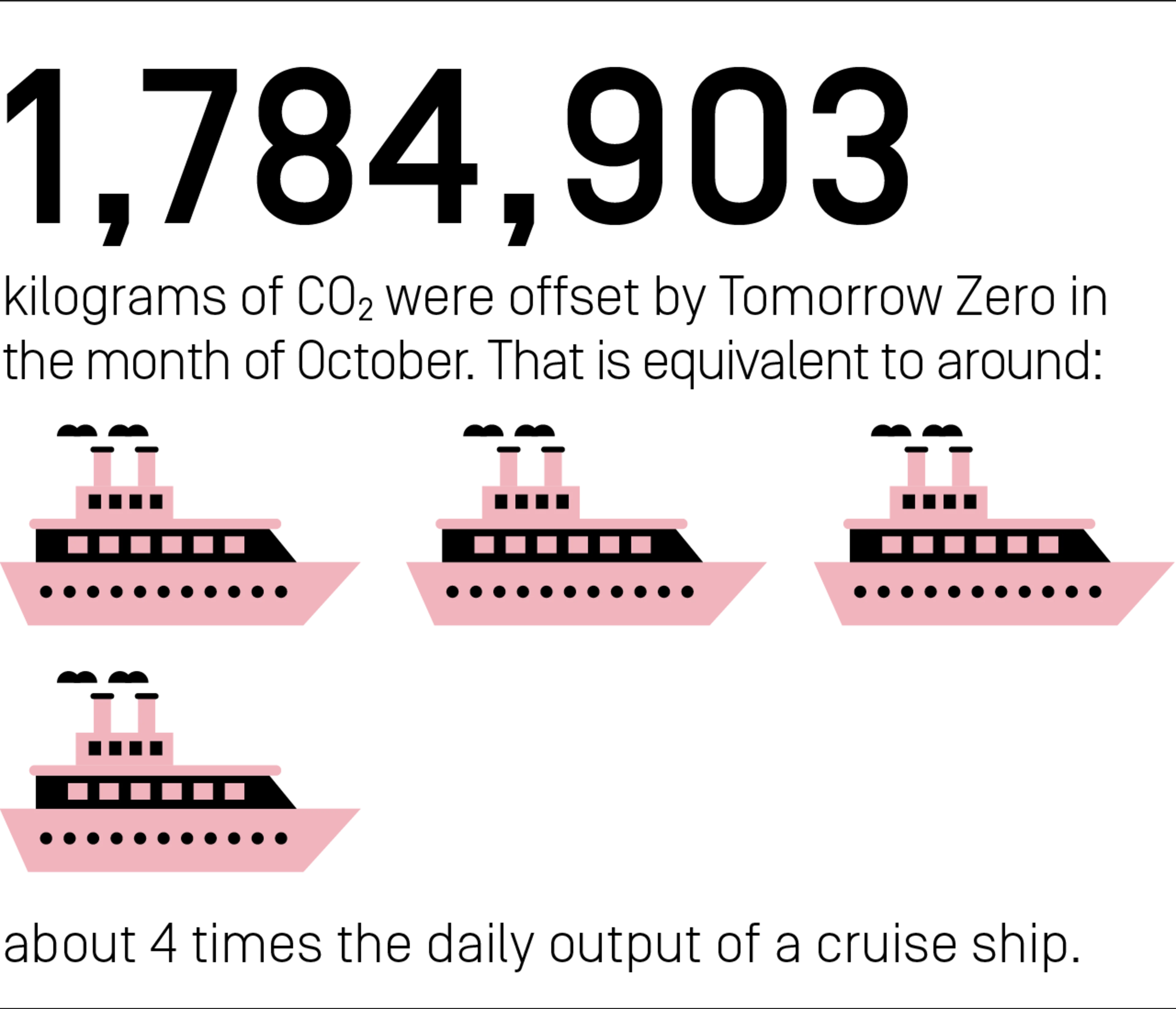 1,784,903 kilograms of CO₂ were offset by Tomorrow Zero in the month of October. That is equivalent to about 4 times the daily output of a cruise ship.