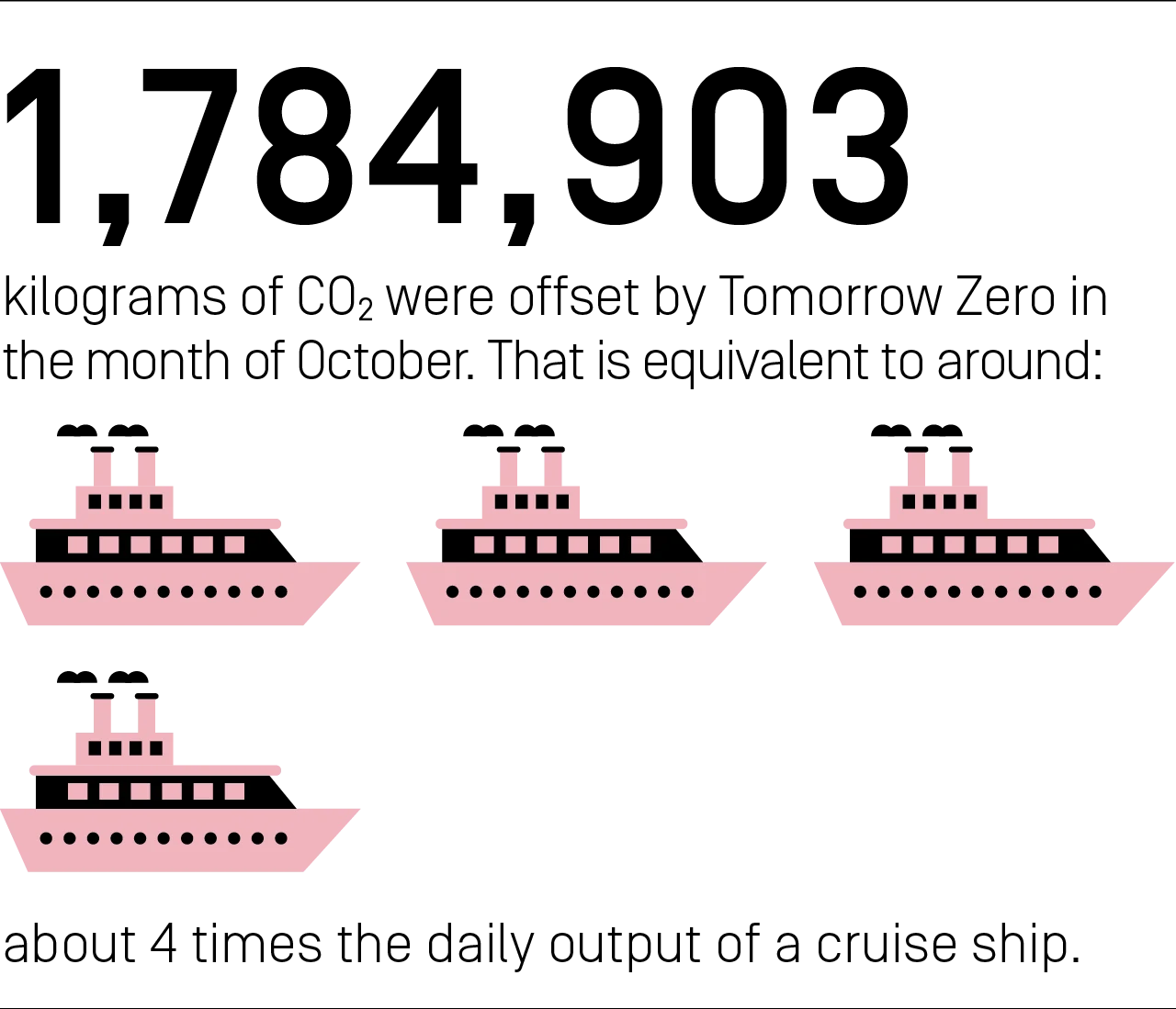 1,784,903 kilograms of CO₂ were offset by Tomorrow Zero in the month of October. That is equivalent to about 4 times the daily output of a cruise ship.
