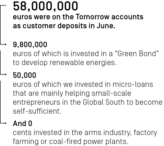 58,000,000 euros were on the Tomorrow accounts as customer deposits in June.