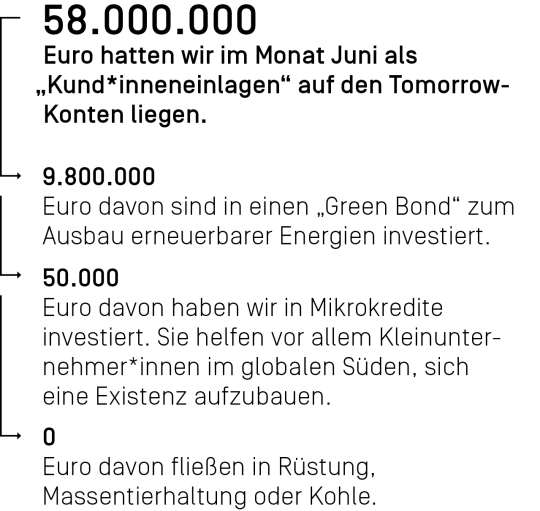 58.000.000 Euro hatten wir im Monat Juni als Kund*inneneinlagen auf den Tomorrow-Konten liegen.