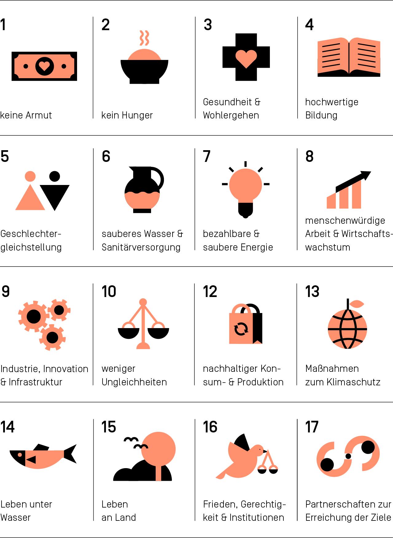Überblick der 17 Sustainable Development Goals