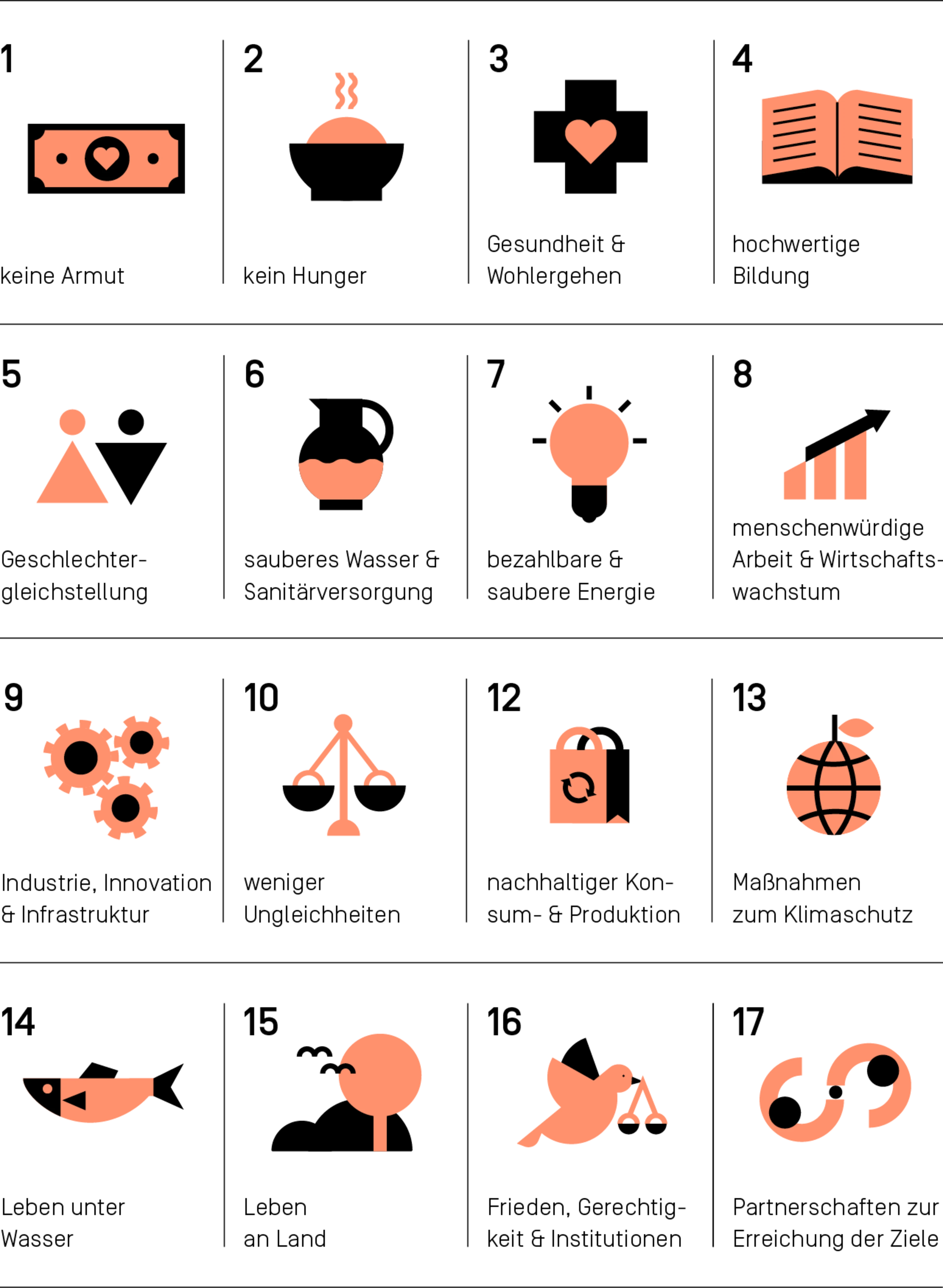 Überblick der 17 Sustainable Development Goals