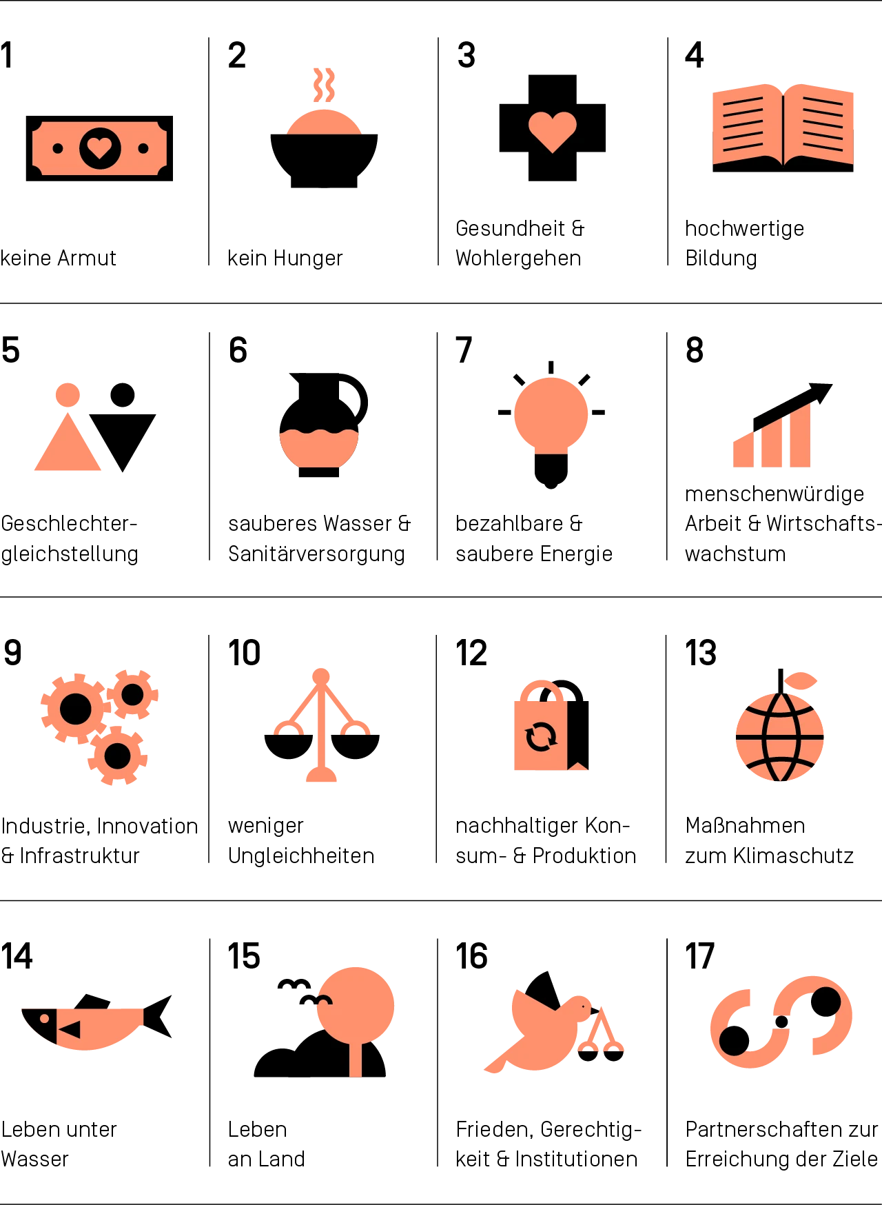 Überblick der 17 Sustainable Development Goals