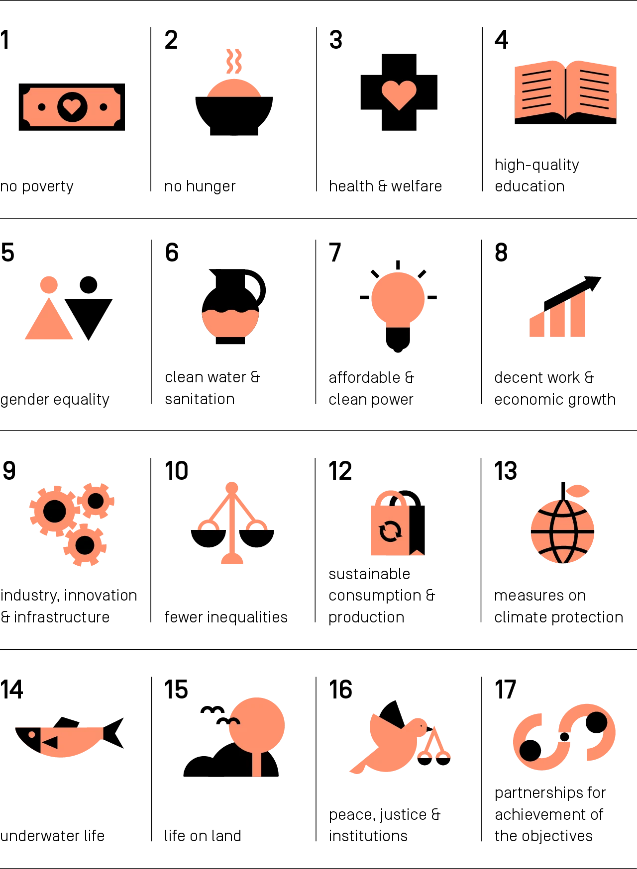 Overview of the 17 Sustainable Development Goals
