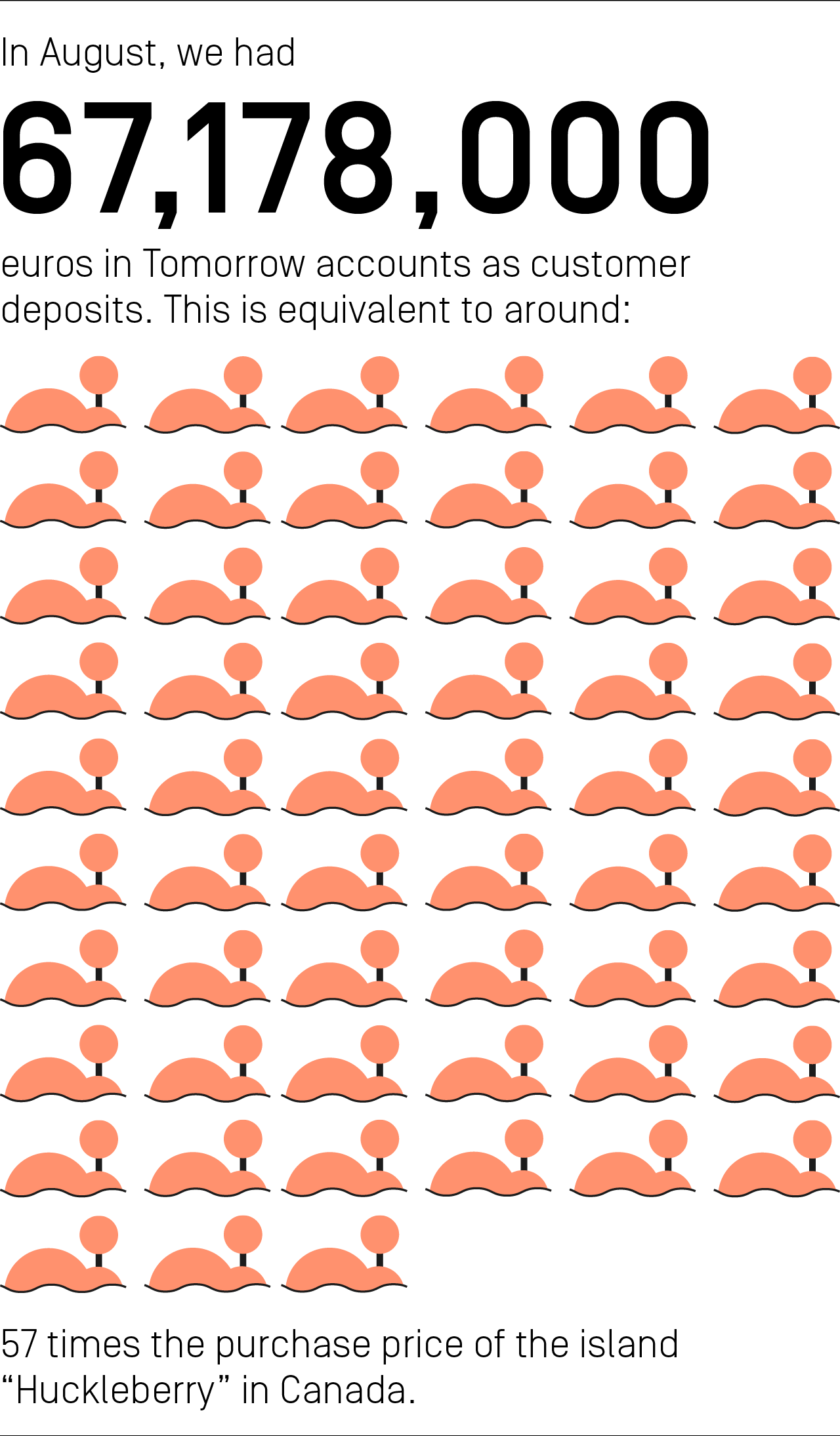 In the month of August, our customers had a total of 67,178,000 euros in their Tomorrow accounts. This is equivalent to around 57 times the purchase price of the island "Huckleberry" in Canada.