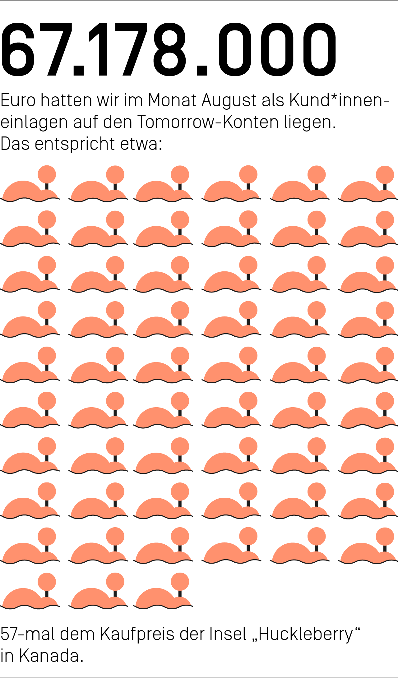 67.178.000 Euro hatten wir im Monat August als Kund*inneneinlagen auf den Tomorrow-Konten liegen. Das entspricht etwa 57-mal dem Kaufpreis der Insel "Huckleberry" in Kanada.