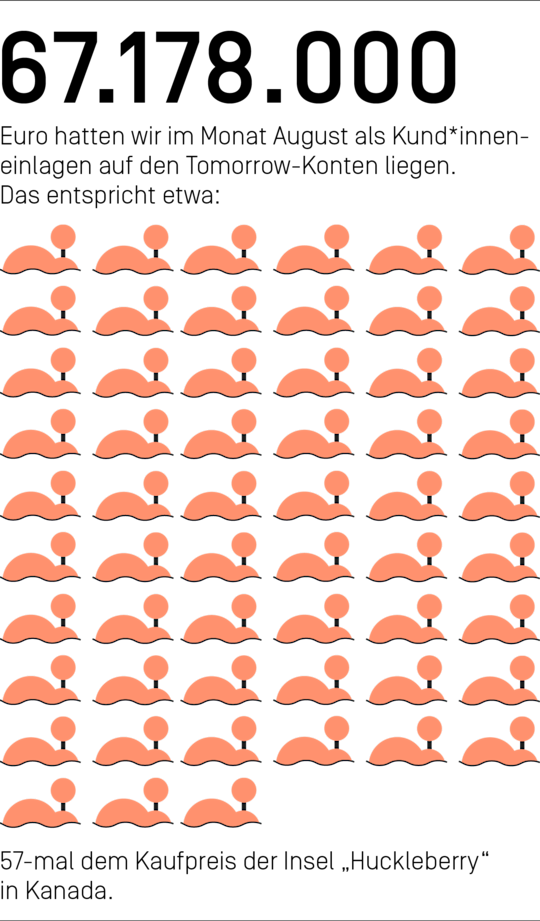 67.178.000 Euro hatten wir im Monat August als Kund*inneneinlagen auf den Tomorrow-Konten liegen. Das entspricht etwa 57-mal dem Kaufpreis der Insel "Huckleberry" in Kanada.