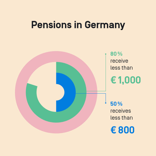 One in three people in Germany currently receive a pension of less than  €1,000. Almost one in two even receives a pension of less than €800 a month. And for women, the average pension is currently €693 a month. 