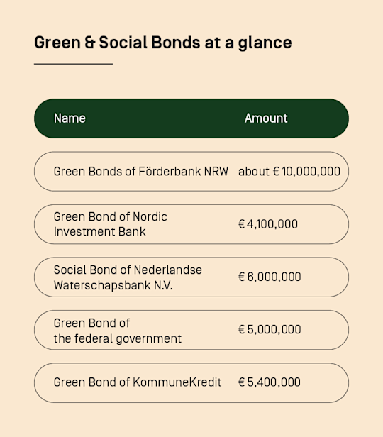 Förderbank NRW green bonds (around €10 million)
Nordic Investment Bank green bond (€4.1 million)
Nederlandse Waterschapsbank N.V. social bond (€6 million)
German State green bond (€5 million)
KommuneKredit green bond (€5.4 million)
Infrastructure bond issued by Hamburg public transport operator Hochbahn AG (1 million euros)