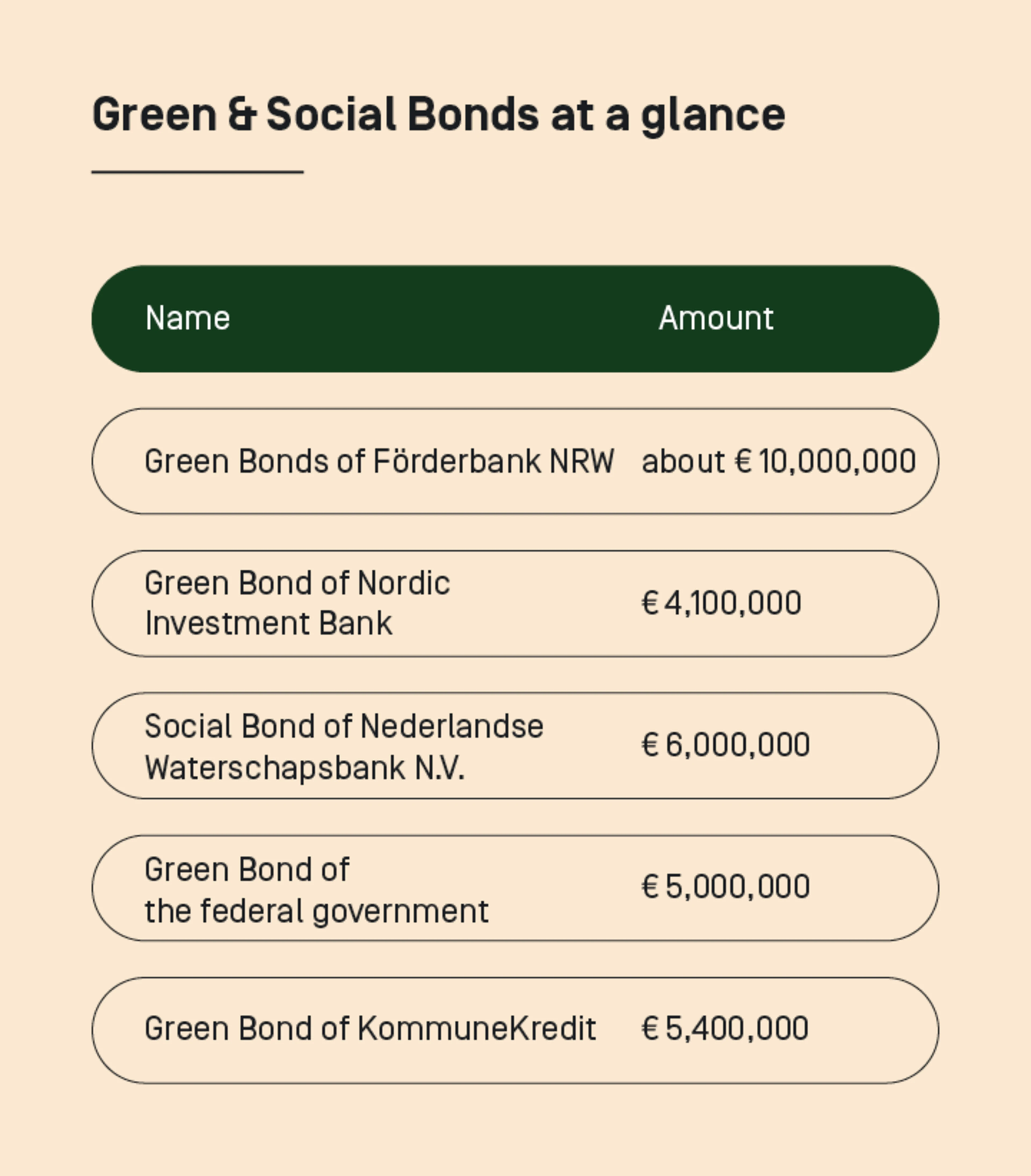 Förderbank NRW green bonds (around €10 million)
Nordic Investment Bank green bond (€4.1 million)
Nederlandse Waterschapsbank N.V. social bond (€6 million)
German State green bond (€5 million)
KommuneKredit green bond (€5.4 million)
Infrastructure bond issued by Hamburg public transport operator Hochbahn AG (1 million euros)