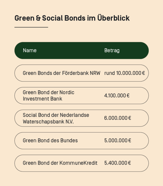 Green Bonds der Förderbank NRW (rund 10.000.000 Euro)
Green Bond der Nordic Investment Bank (4.100.000 Euro )
Social Bond der Nederlandse Waterschapsbank N.V. (6.000.000 Euro)
Green Bond des Bundes (5.000.000 Euro)
Green Bond der KommuneKredit (5.400.000 Euro)
Infrastruktur Bond der Hochbahn AG (1.000.000 Euro)