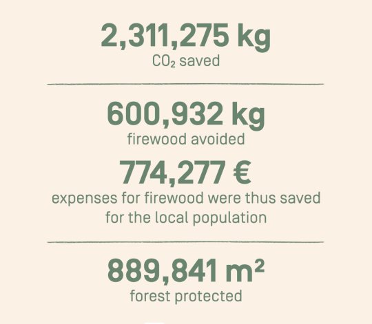 saved: 2,311,275 kg of CO2
avoided: 600,932 kg of firewood
and therefore saved €774,277 that would usually be spent on firewood by the local population
protected: 889,841 m2 of forest