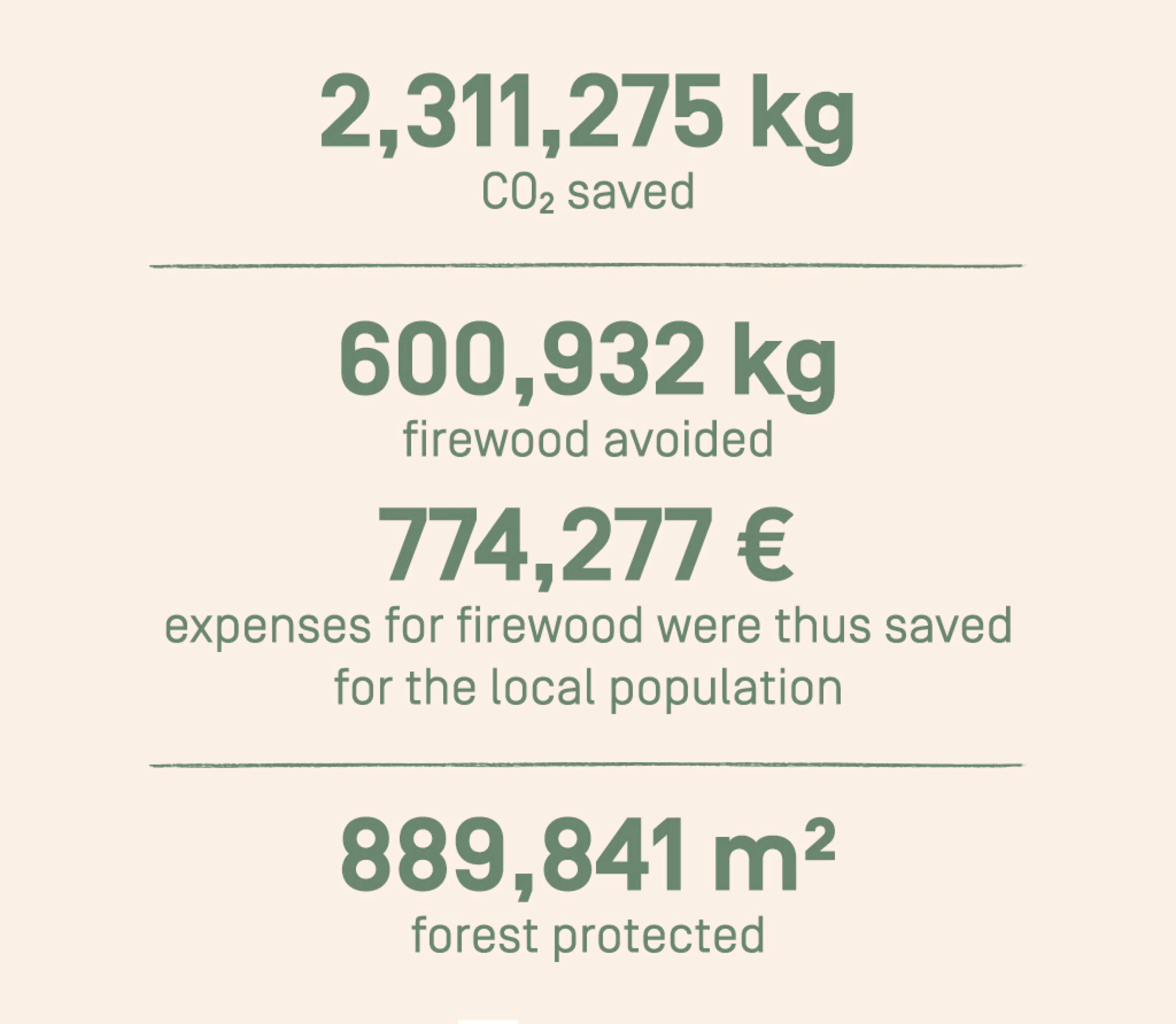 saved: 2,311,275 kg of CO2
avoided: 600,932 kg of firewood
and therefore saved €774,277 that would usually be spent on firewood by the local population
protected: 889,841 m2 of forest