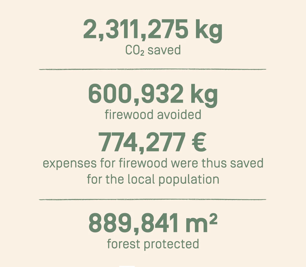 saved: 2,311,275 kg of CO2
avoided: 600,932 kg of firewood
and therefore saved €774,277 that would usually be spent on firewood by the local population
protected: 889,841 m2 of forest