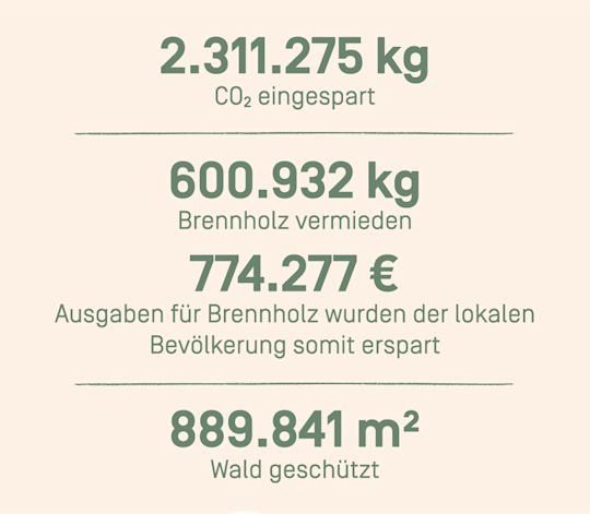 2.311.275 kg CO2 eingespart
600.932 kg Brennholz vermieden
774.277 Ausgaben für Brennholz wurden der lokalen Bevölkerung somit erspart
889.841 m2 Wald geschützt